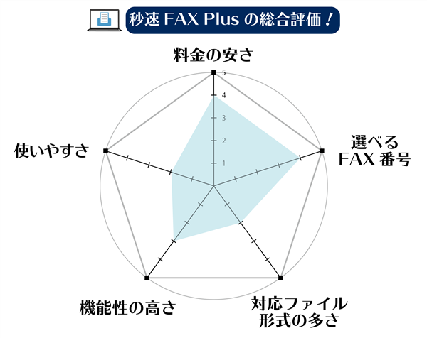 インターネットfax社を徹底比較 おすすめランキングと選び方のすべて