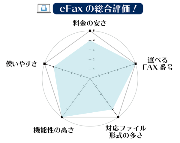 eFaxの総合評価