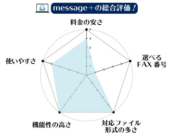 インターネットFAX「メッセージプラス（message＋）」の総合評価